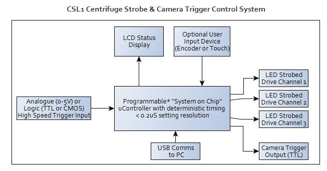 CSL1 Centrifuge Strobe and Camera Trigger Control System